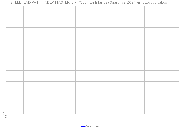 STEELHEAD PATHFINDER MASTER, L.P. (Cayman Islands) Searches 2024 