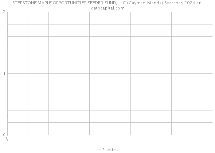 STEPSTONE MAPLE OPPORTUNITIES FEEDER FUND, LLC (Cayman Islands) Searches 2024 