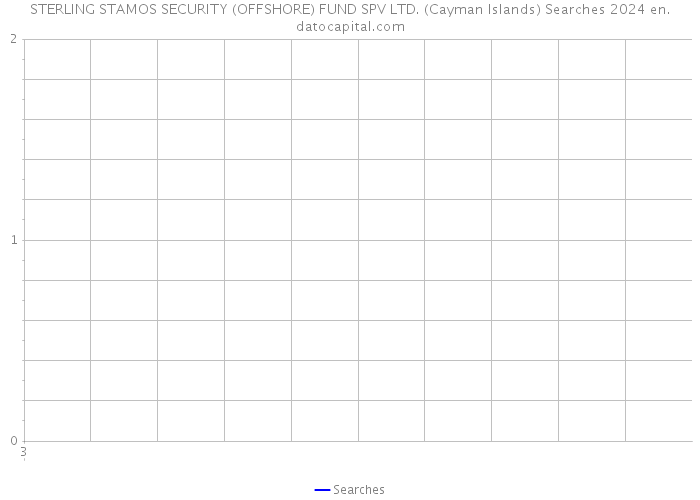 STERLING STAMOS SECURITY (OFFSHORE) FUND SPV LTD. (Cayman Islands) Searches 2024 