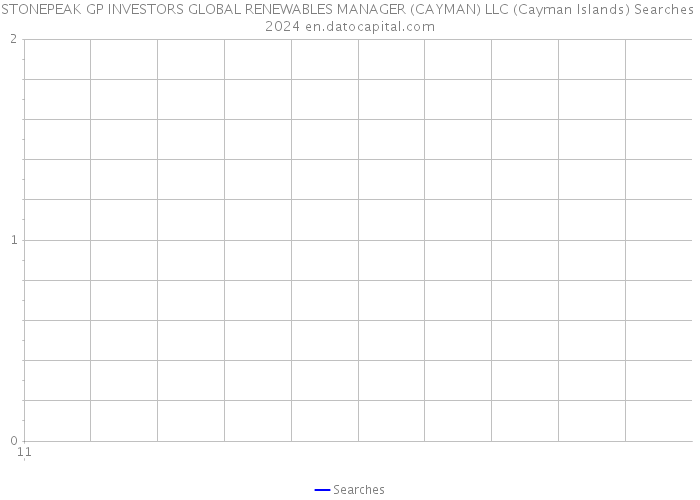STONEPEAK GP INVESTORS GLOBAL RENEWABLES MANAGER (CAYMAN) LLC (Cayman Islands) Searches 2024 