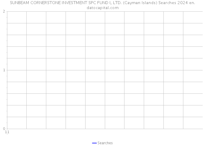 SUNBEAM CORNERSTONE INVESTMENT SPC FUND I, LTD. (Cayman Islands) Searches 2024 
