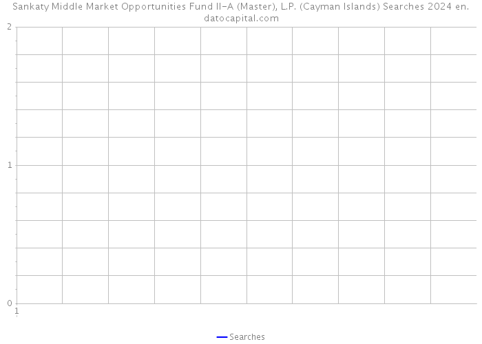 Sankaty Middle Market Opportunities Fund II-A (Master), L.P. (Cayman Islands) Searches 2024 
