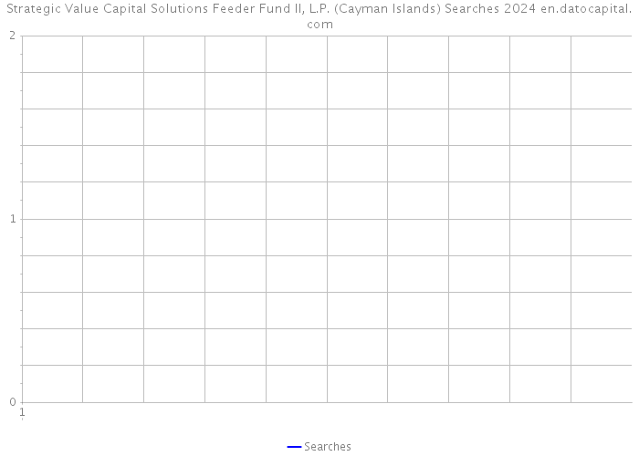 Strategic Value Capital Solutions Feeder Fund II, L.P. (Cayman Islands) Searches 2024 