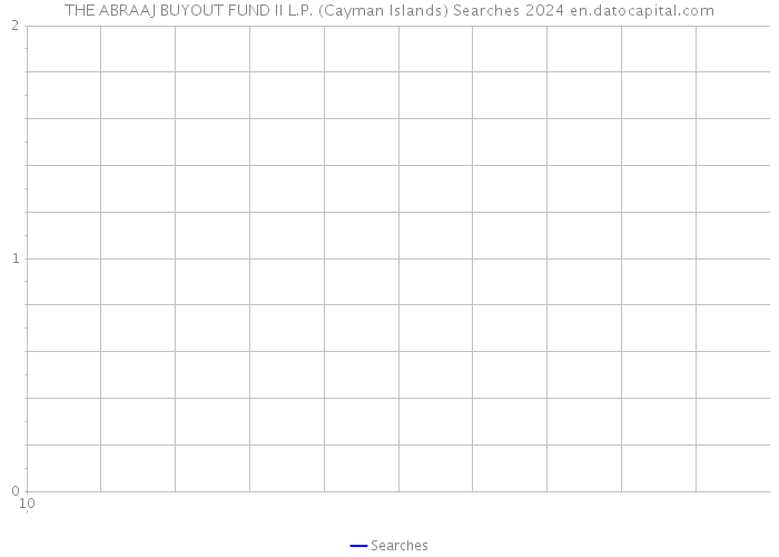 THE ABRAAJ BUYOUT FUND II L.P. (Cayman Islands) Searches 2024 