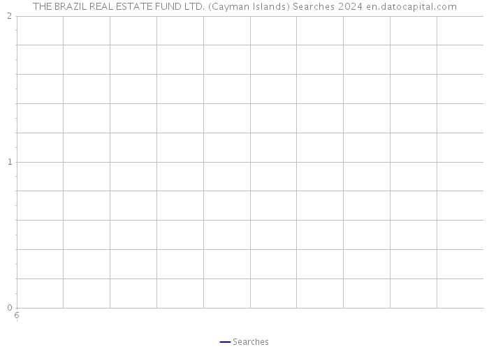 THE BRAZIL REAL ESTATE FUND LTD. (Cayman Islands) Searches 2024 