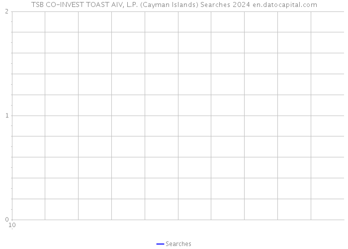 TSB CO-INVEST TOAST AIV, L.P. (Cayman Islands) Searches 2024 