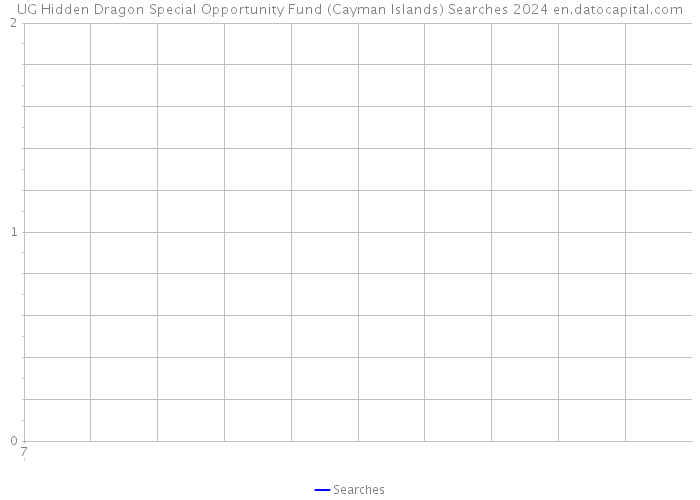 UG Hidden Dragon Special Opportunity Fund (Cayman Islands) Searches 2024 