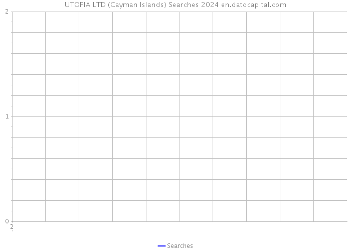 UTOPIA LTD (Cayman Islands) Searches 2024 