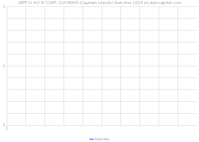 VEPF IV AIV III CORP. (CAYMAN) (Cayman Islands) Searches 2024 
