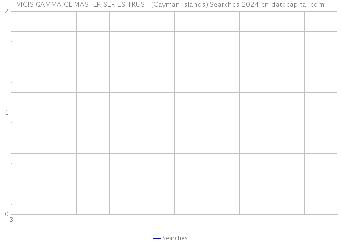 VICIS GAMMA CL MASTER SERIES TRUST (Cayman Islands) Searches 2024 
