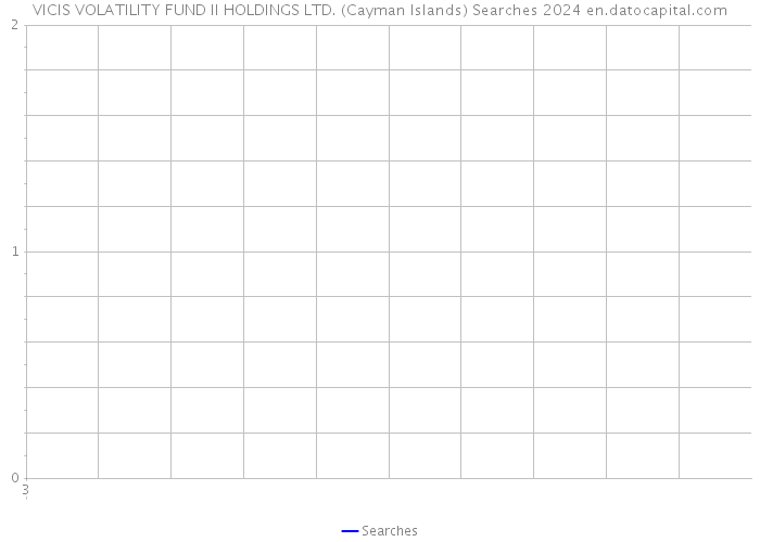 VICIS VOLATILITY FUND II HOLDINGS LTD. (Cayman Islands) Searches 2024 