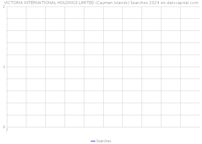 VICTORIA INTERNATIONAL HOLDINGS LIMITED (Cayman Islands) Searches 2024 