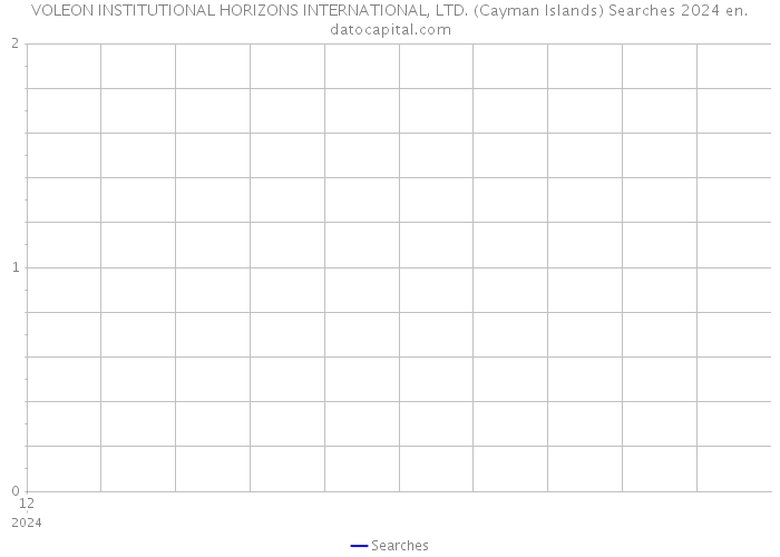 VOLEON INSTITUTIONAL HORIZONS INTERNATIONAL, LTD. (Cayman Islands) Searches 2024 