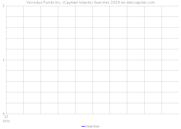 Verredus Funds Inc. (Cayman Islands) Searches 2024 