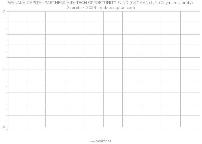 WANAKA CAPITAL PARTNERS MID-TECH OPPORTUNITY FUND (CAYMAN) L.P. (Cayman Islands) Searches 2024 