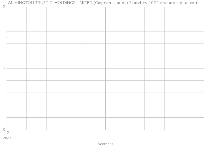 WILMINGTON TRUST CI HOLDINGS LIMITED (Cayman Islands) Searches 2024 