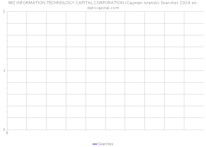 WIZ INFORMATION TECHNOLOGY CAPITAL CORPORATION (Cayman Islands) Searches 2024 