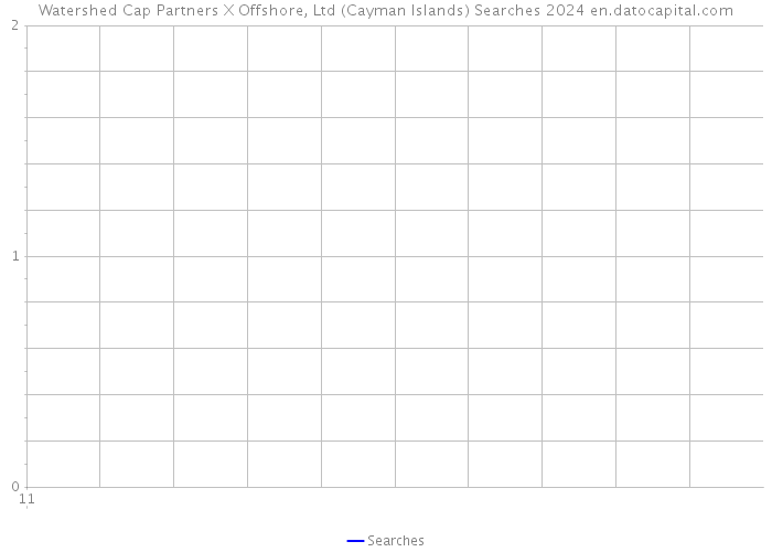 Watershed Cap Partners X Offshore, Ltd (Cayman Islands) Searches 2024 