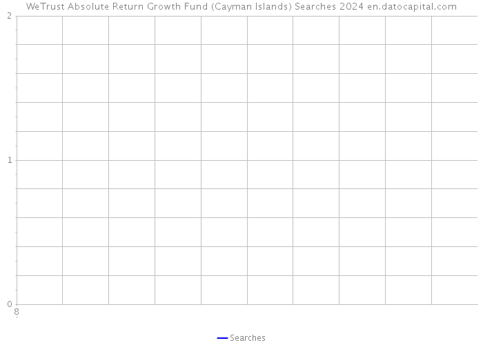 WeTrust Absolute Return Growth Fund (Cayman Islands) Searches 2024 