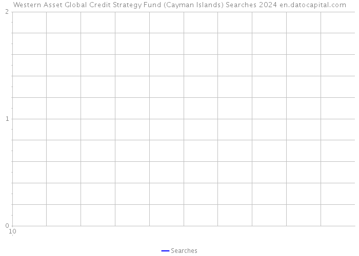 Western Asset Global Credit Strategy Fund (Cayman Islands) Searches 2024 