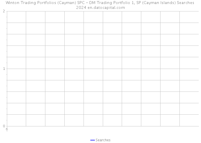 Winton Trading Portfolios (Cayman) SPC - DM Trading Portfolio 1, SP (Cayman Islands) Searches 2024 
