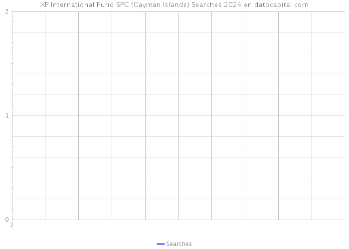 XP International Fund SPC (Cayman Islands) Searches 2024 