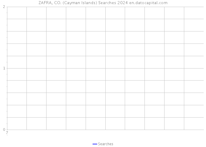 ZAFRA, CO. (Cayman Islands) Searches 2024 