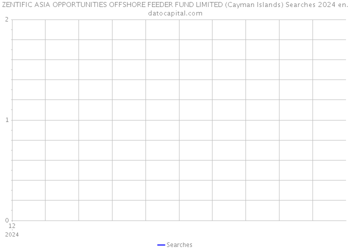 ZENTIFIC ASIA OPPORTUNITIES OFFSHORE FEEDER FUND LIMITED (Cayman Islands) Searches 2024 