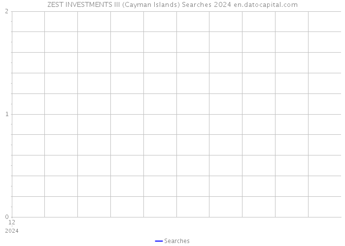 ZEST INVESTMENTS III (Cayman Islands) Searches 2024 