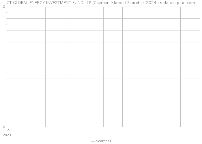 ZT GLOBAL ENERGY INVESTMENT FUND I LP (Cayman Islands) Searches 2024 