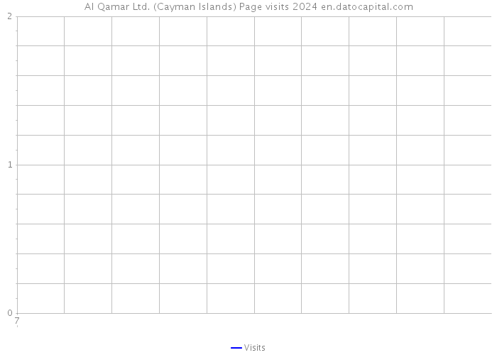 Al Qamar Ltd. (Cayman Islands) Page visits 2024 