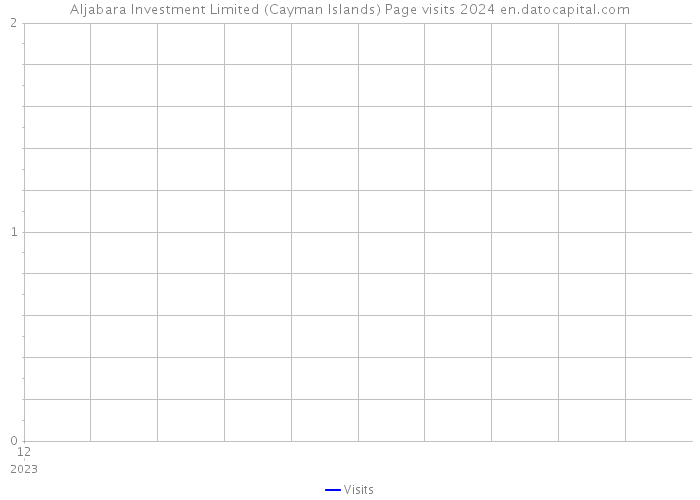 Aljabara Investment Limited (Cayman Islands) Page visits 2024 