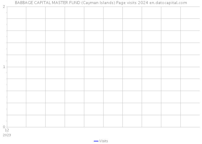 BABBAGE CAPITAL MASTER FUND (Cayman Islands) Page visits 2024 