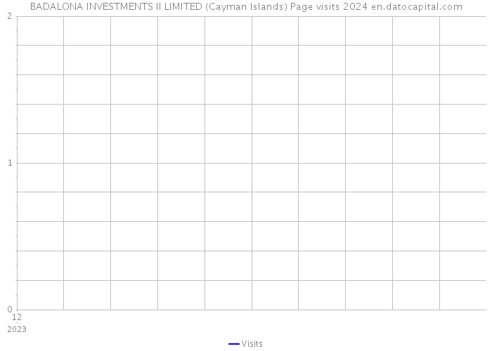 BADALONA INVESTMENTS II LIMITED (Cayman Islands) Page visits 2024 