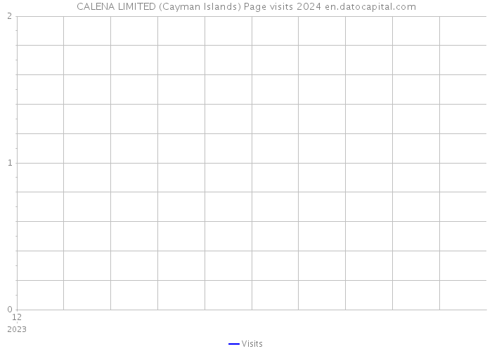CALENA LIMITED (Cayman Islands) Page visits 2024 