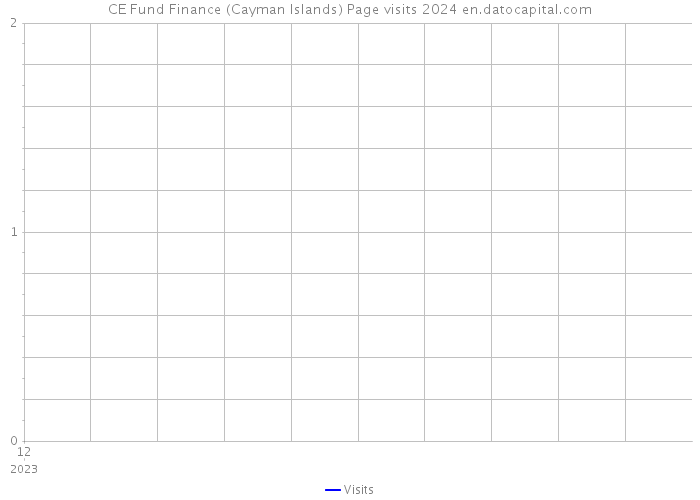 CE Fund Finance (Cayman Islands) Page visits 2024 