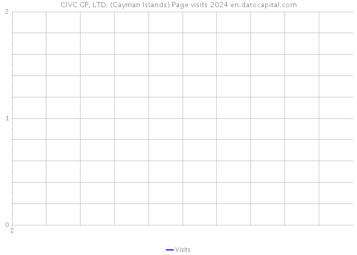 CIVC GP, LTD. (Cayman Islands) Page visits 2024 