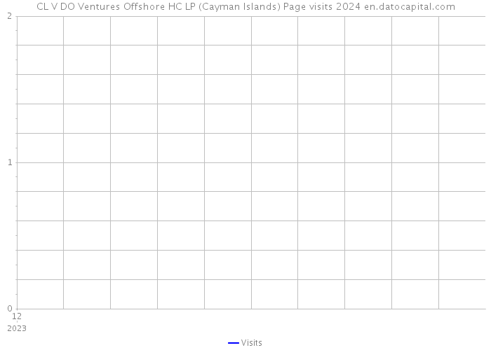 CL V DO Ventures Offshore HC LP (Cayman Islands) Page visits 2024 