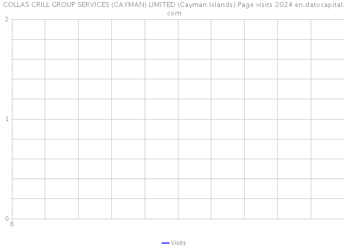 COLLAS CRILL GROUP SERVICES (CAYMAN) LIMITED (Cayman Islands) Page visits 2024 