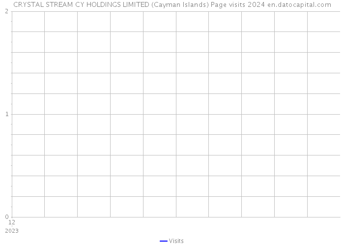 CRYSTAL STREAM CY HOLDINGS LIMITED (Cayman Islands) Page visits 2024 