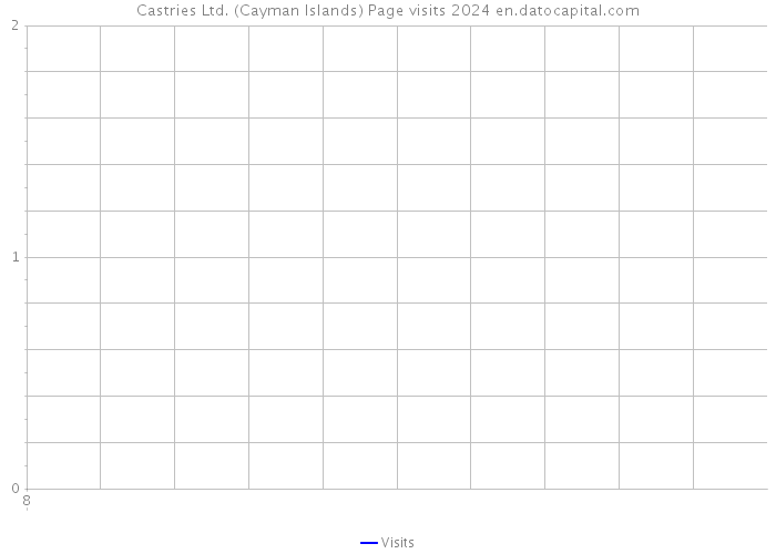 Castries Ltd. (Cayman Islands) Page visits 2024 