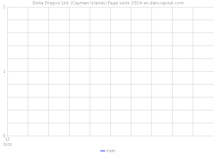 Delta Dragon Ltd. (Cayman Islands) Page visits 2024 