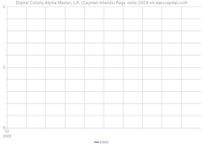 Digital Colony Alpha Master, L.P. (Cayman Islands) Page visits 2024 