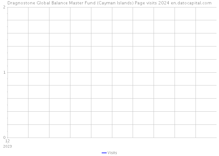 Dragnostone Global Balance Master Fund (Cayman Islands) Page visits 2024 