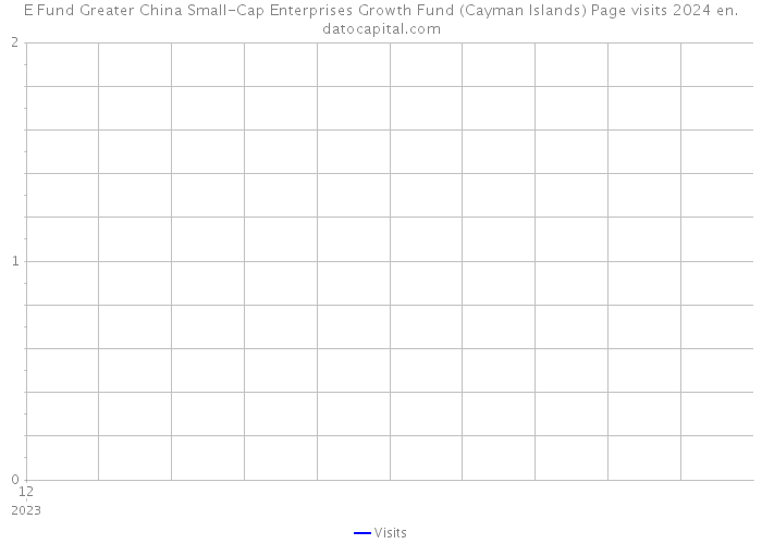 E Fund Greater China Small-Cap Enterprises Growth Fund (Cayman Islands) Page visits 2024 