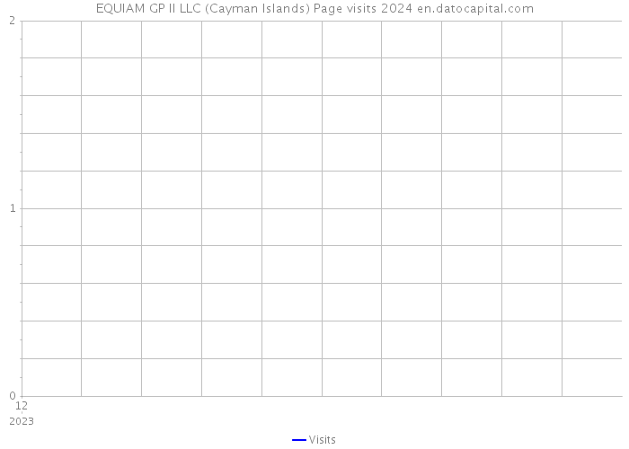 EQUIAM GP II LLC (Cayman Islands) Page visits 2024 