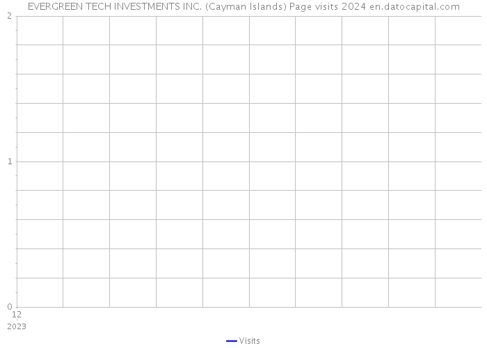 EVERGREEN TECH INVESTMENTS INC. (Cayman Islands) Page visits 2024 