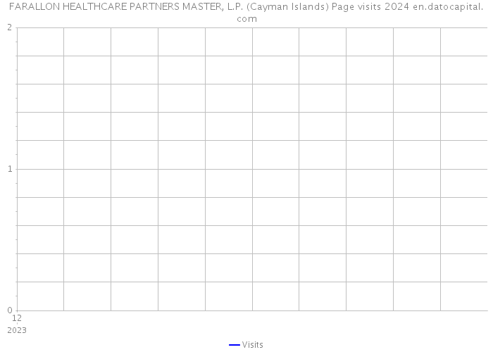 FARALLON HEALTHCARE PARTNERS MASTER, L.P. (Cayman Islands) Page visits 2024 