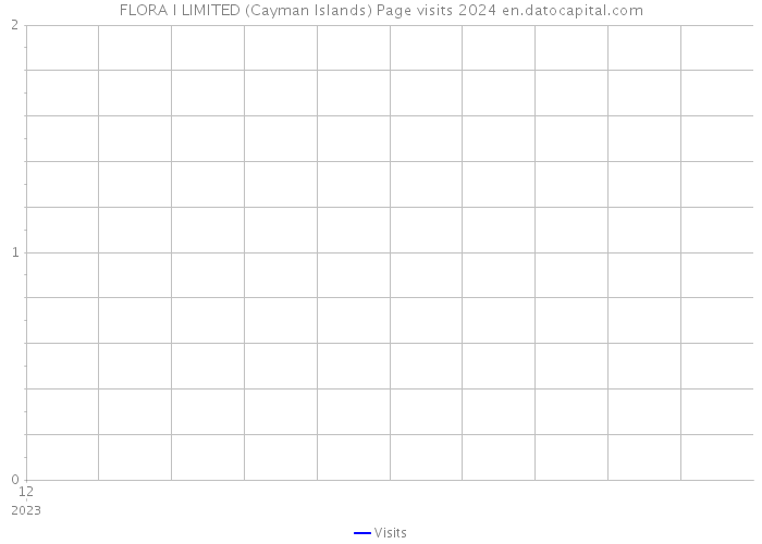 FLORA I LIMITED (Cayman Islands) Page visits 2024 