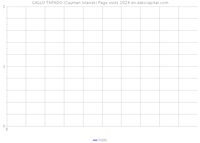 GALLO TAPADO (Cayman Islands) Page visits 2024 